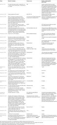 Variation in Gene Expression in Autism Spectrum Disorders: An Extensive Review of Transcriptomic Studies